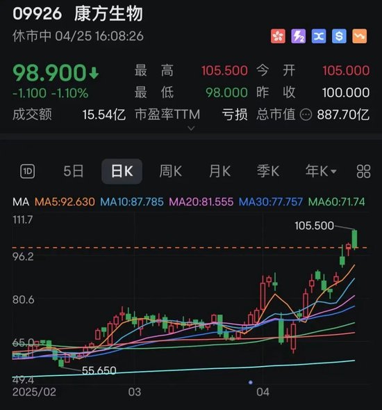 股市策略配资 4天股价翻倍！抗癌概念股康方生物，全线爆发！